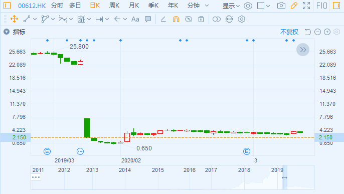日用百货销售 第530页