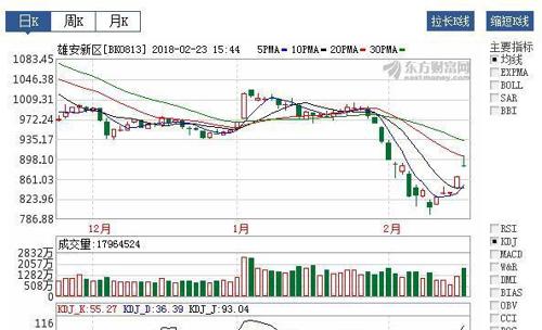 雄安股票最新动态，市场走势及前景展望