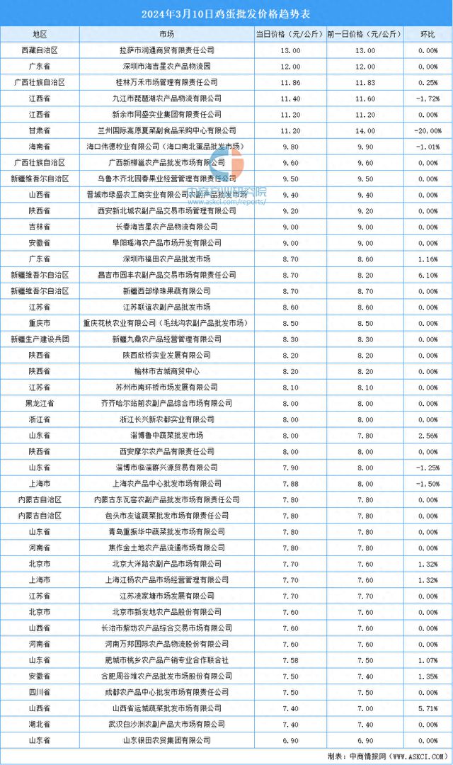今日鸡蛋最新价格信息，市场走势分析与预测