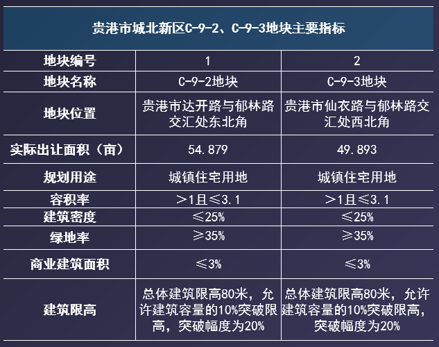 贵港最新土拍动态及分析摘要