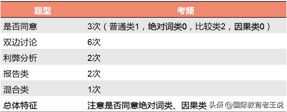 掌握雅思图表作文最新要点,轻松应对考试挑战!