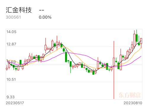 重磅推出，科技引领未来，革新生活体验——汇金股份行情分析（股票代码，300368）
