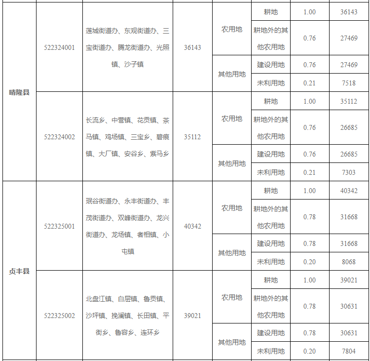 成都征地最新补偿标准解析及概述