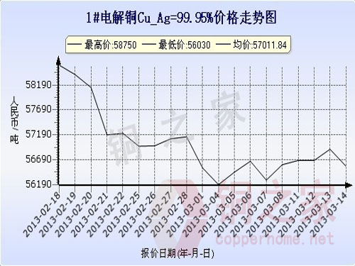 上海紫铜价格最新行情及分析