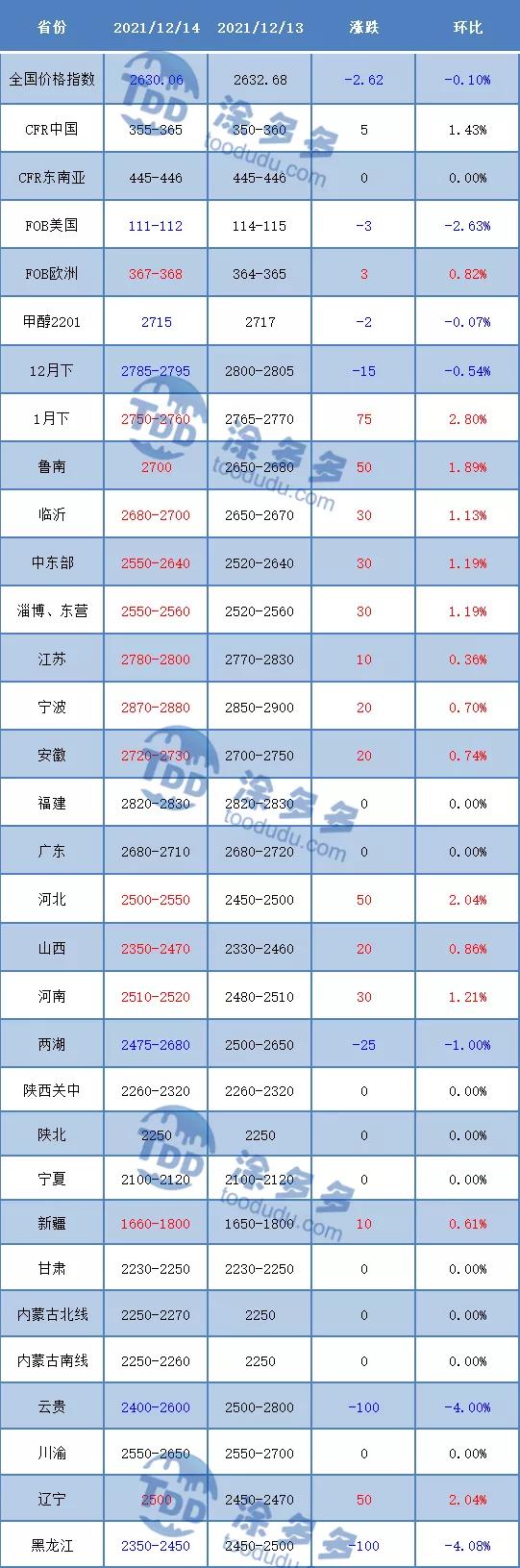 甲醇今日最新官方报价及分析发布