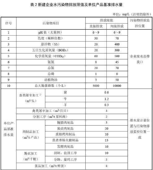 屠宰废水最新排放标准及其对环境与产业的影响分析