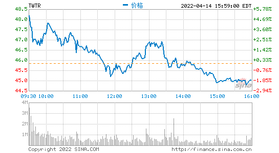 推特最新股价动态及投资者影响分析