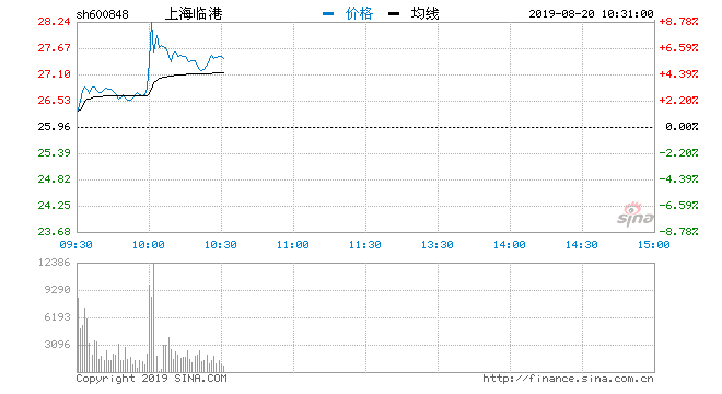 上海临港股票最新消息,现况评判解释说法_内容版5.27.13