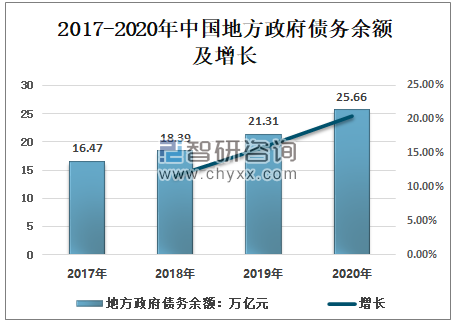 最新政府债务，利弊分析与个人观察