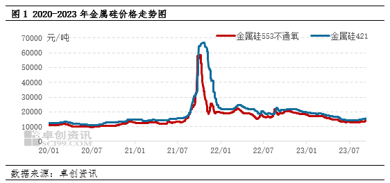 金属硅最新价格走势分析，市场动态与影响因素探讨