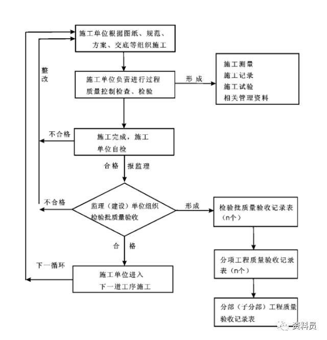 市政工程验收规范最新解读，小城验收奇遇记