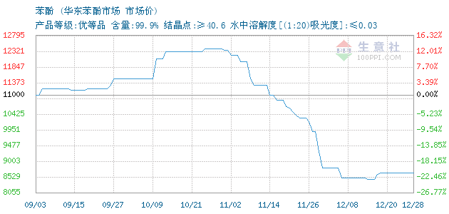 今日苯酚最新价格，市场走势、影响因素及案例分析深度解读