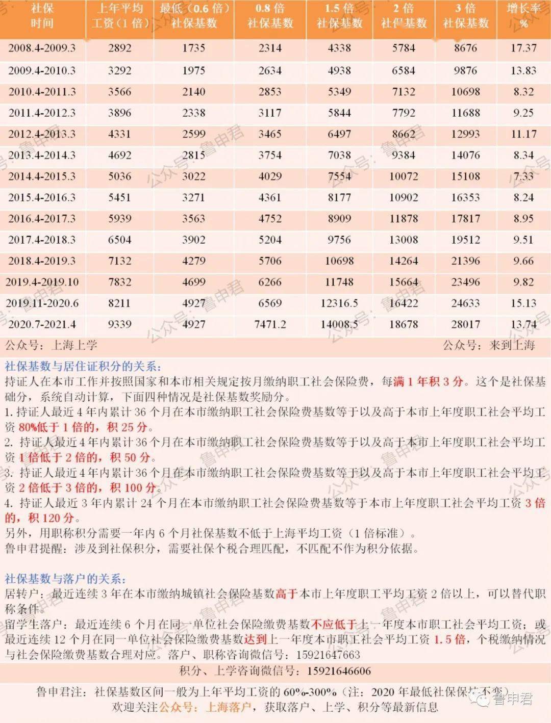 上海社保缴费基数揭秘，特色小店与最新缴费基数一览