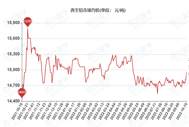 今日废铅价格行情及未来科技重塑价值体验展望