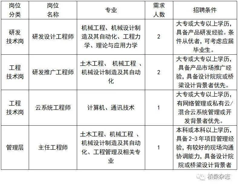 上地最新招聘信息汇总