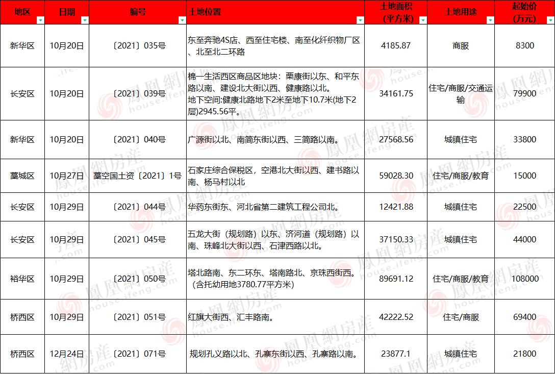 石家庄西三庄改造最新进展纪实