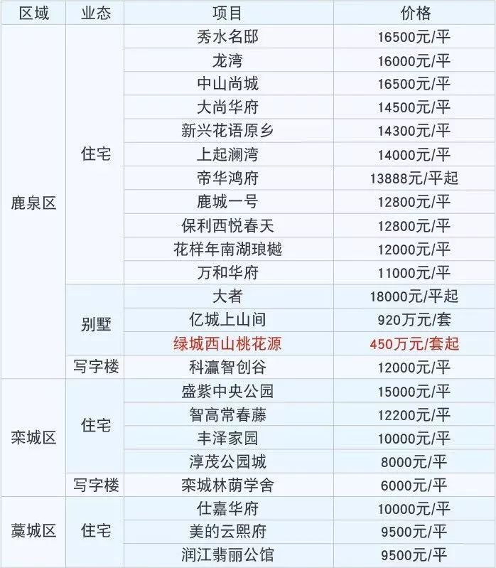 正定新区房价动态更新，最新消息与趋势分析