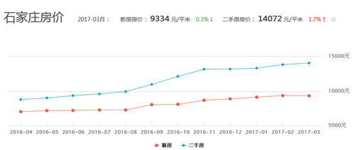 石家庄房价最新走势图详解，购房指南与步骤攻略