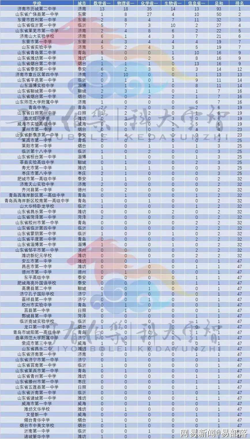 山东高中最新排名榜揭晓，山东高中排名Top榜（2024版）